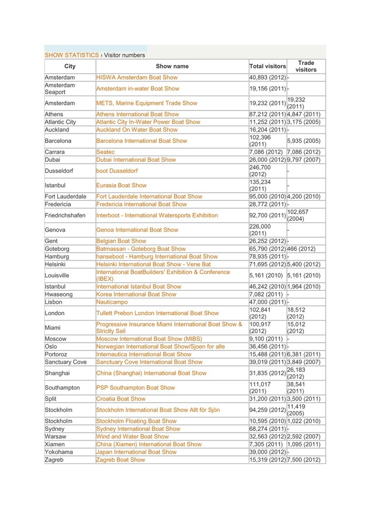 BOAT SHOW STATISTICS © Jeni Bone